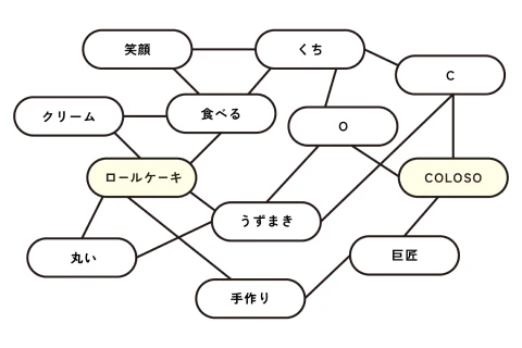 <p>自由な発想で作るアイデア</p>