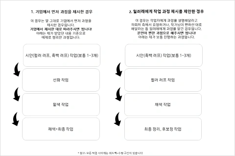 일러스트레이터, 앵꾸 강의예제