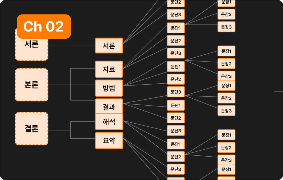ImageSlide<b>논문은 ‘이 구조'를<br> 따를 수 밖에 없습니다</b>
