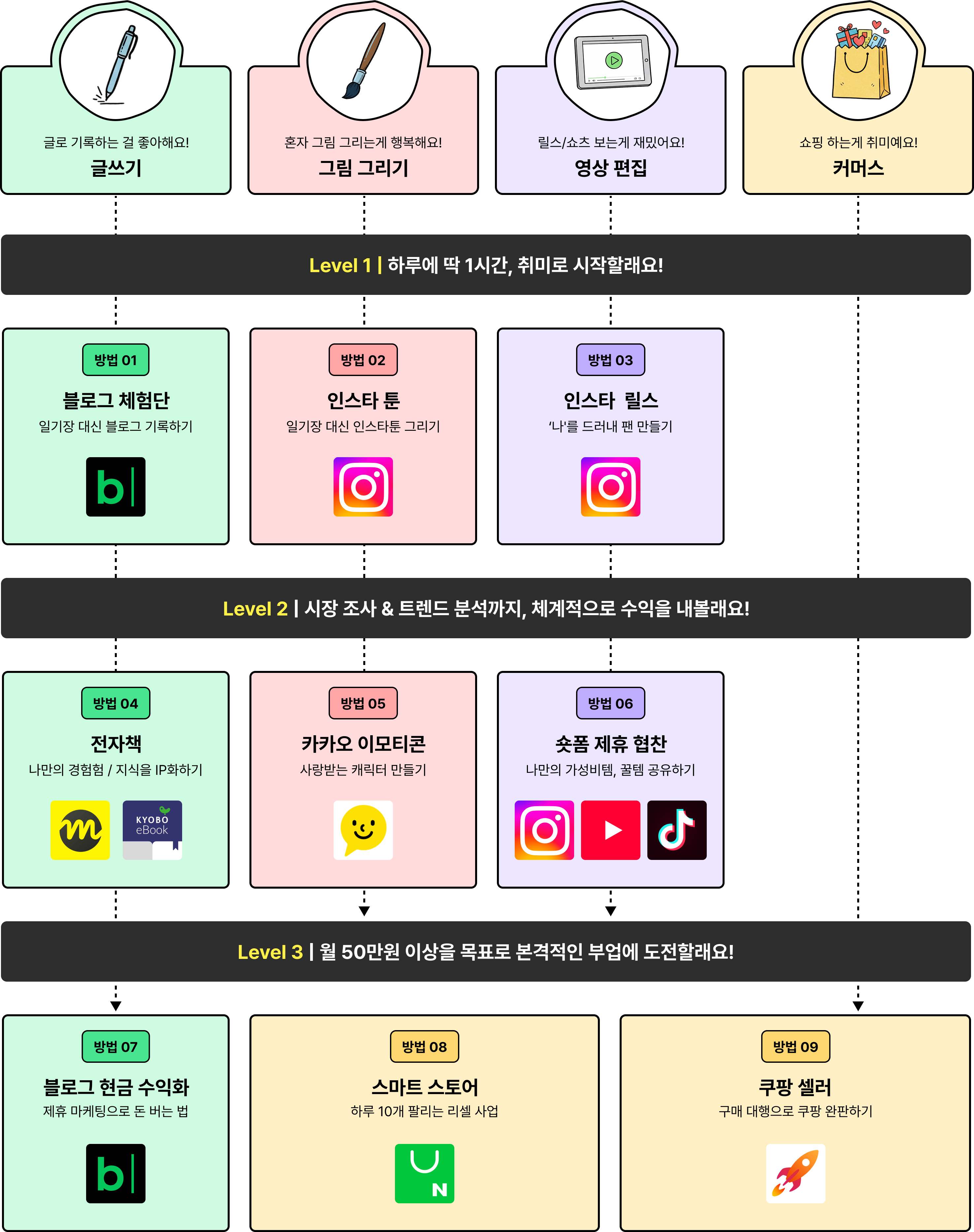 가장 현실적인 직장인 부업 9종, 퇴근 후 2시간 수익화의 모든 것 feat. AI | 패스트캠퍼스