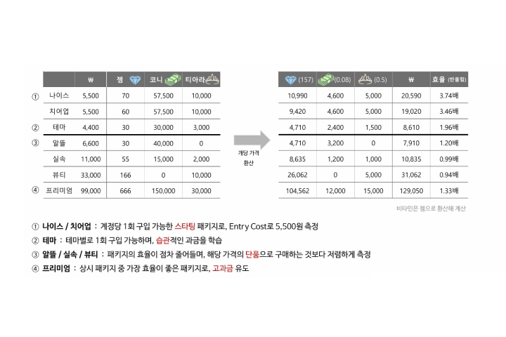 게임 사업 PM, 아리아드네