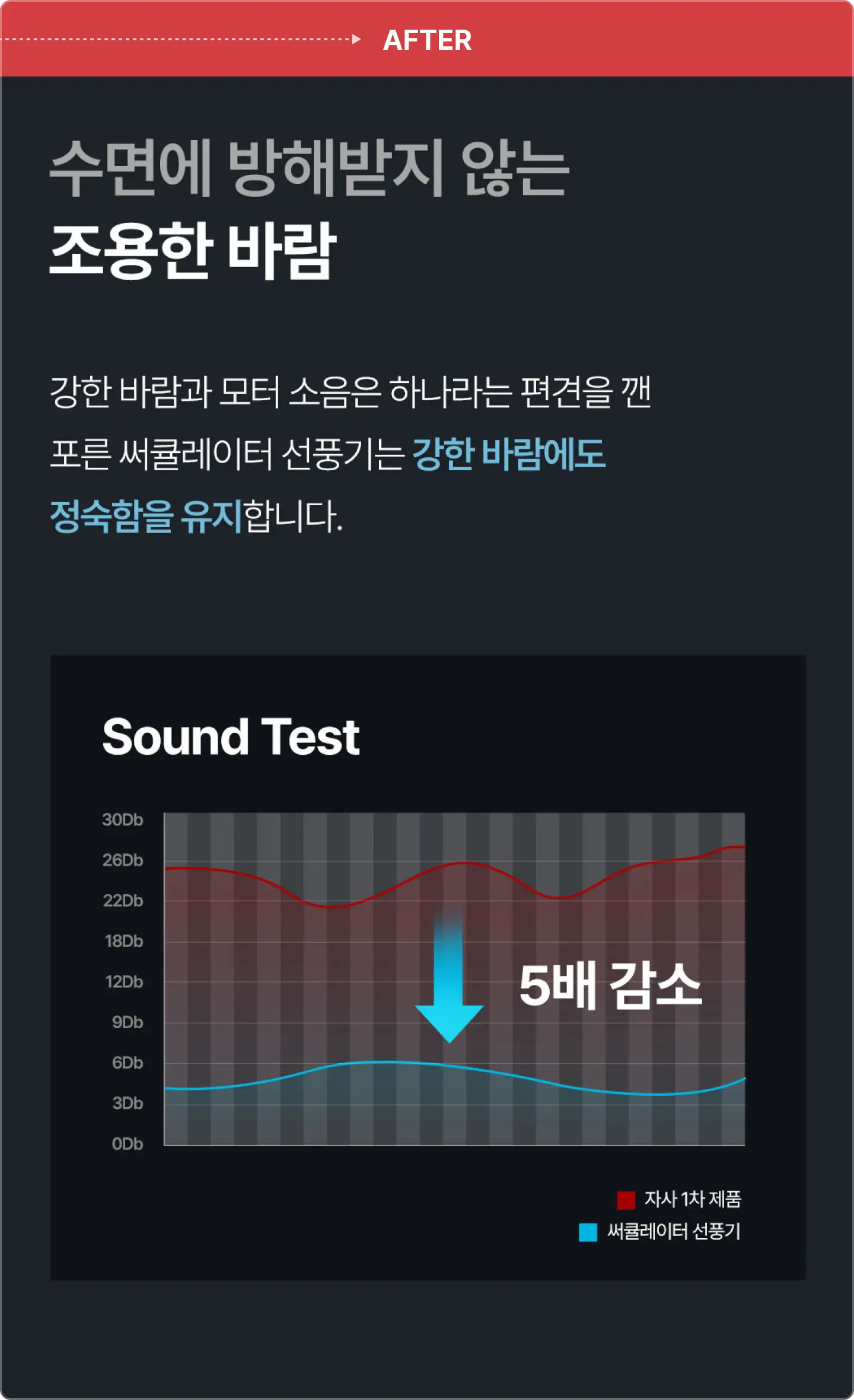 ImageSlide<span style="color:#B2B5BB;">▶ 의뢰사 기획서에는 ‘내용 설명과 제품 이미지 삽입’만을 요청하는 작업 지시가 포함되어있었으나, 해당 섹션의 핵심 포인트를 소비자가 긴 설명문을 읽지 않아도 직관적으로 이해할 수 있도록 그래프를 추가했습니다.</span>