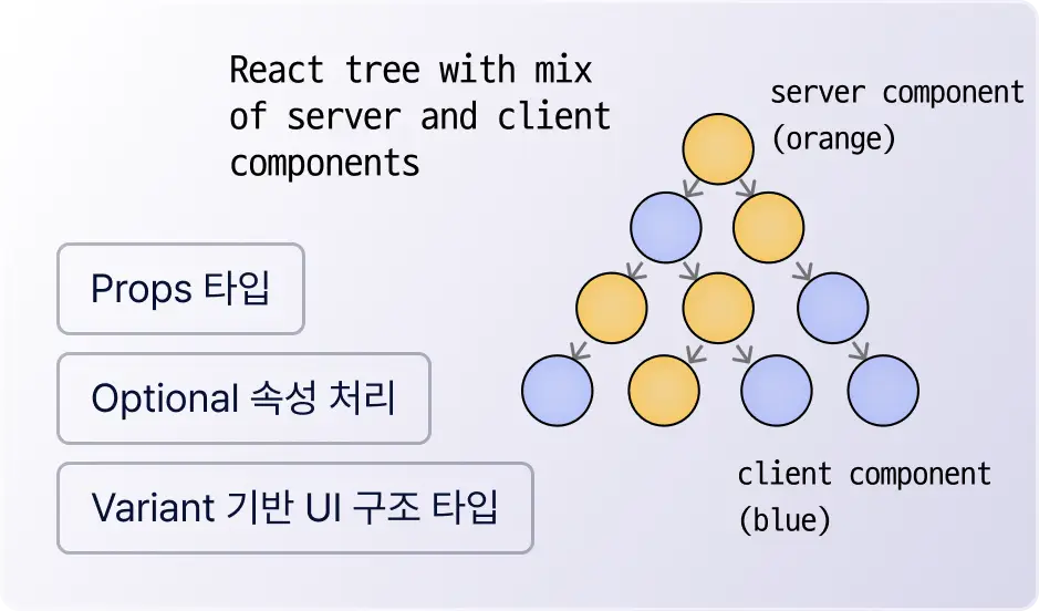 ImageSlide<b><span style="color:#fff;">컴포넌트 Props 타입 설계</b></span>