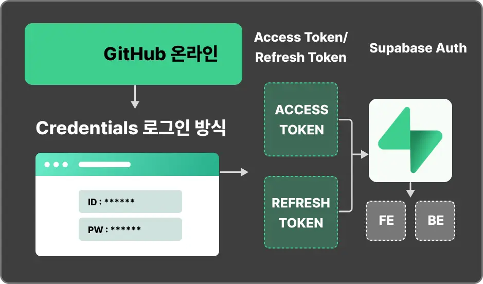 ImageSlide<b><span style="color:#fff;">Auth(인증) 시스템 이해</b></span>