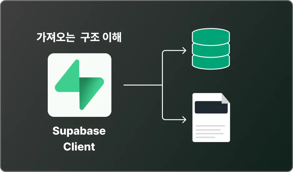 ImageSlide<b><span style="color:#fff;"> Supabase Client로 CRUD 처리</b></span>