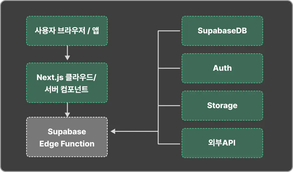 ImageSlide<b><span style="color:#fff;">Edge Functions (서버리스 함수)</b></span>