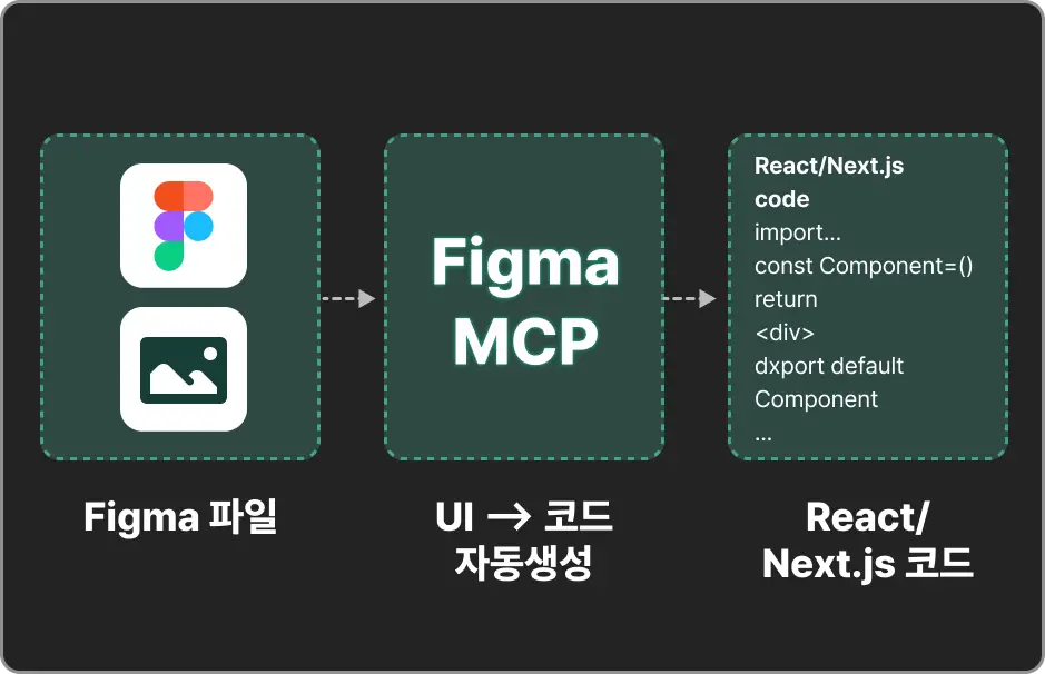 ImageSlide<b><span style="color:#fff;">피그마 파일로 코드 자동생성</b></span>