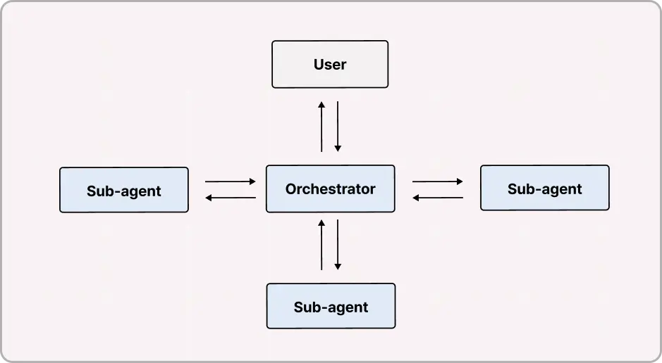 ImageSlide<b>Orchestrator 연동</b>