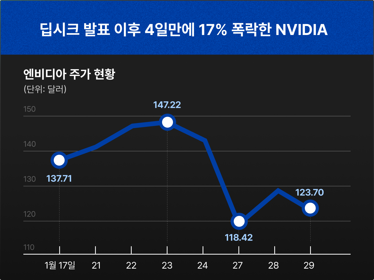 ImageSlide2025년 1월, 글로벌 시가총액 1위 기업이던 ‘AI대장주’ NVIDIA는 중국 AI 업체 딥시크 약진에 하루만에 약 17% 가량 폭락하며 시총 약 848조원이 증발하였습니다.