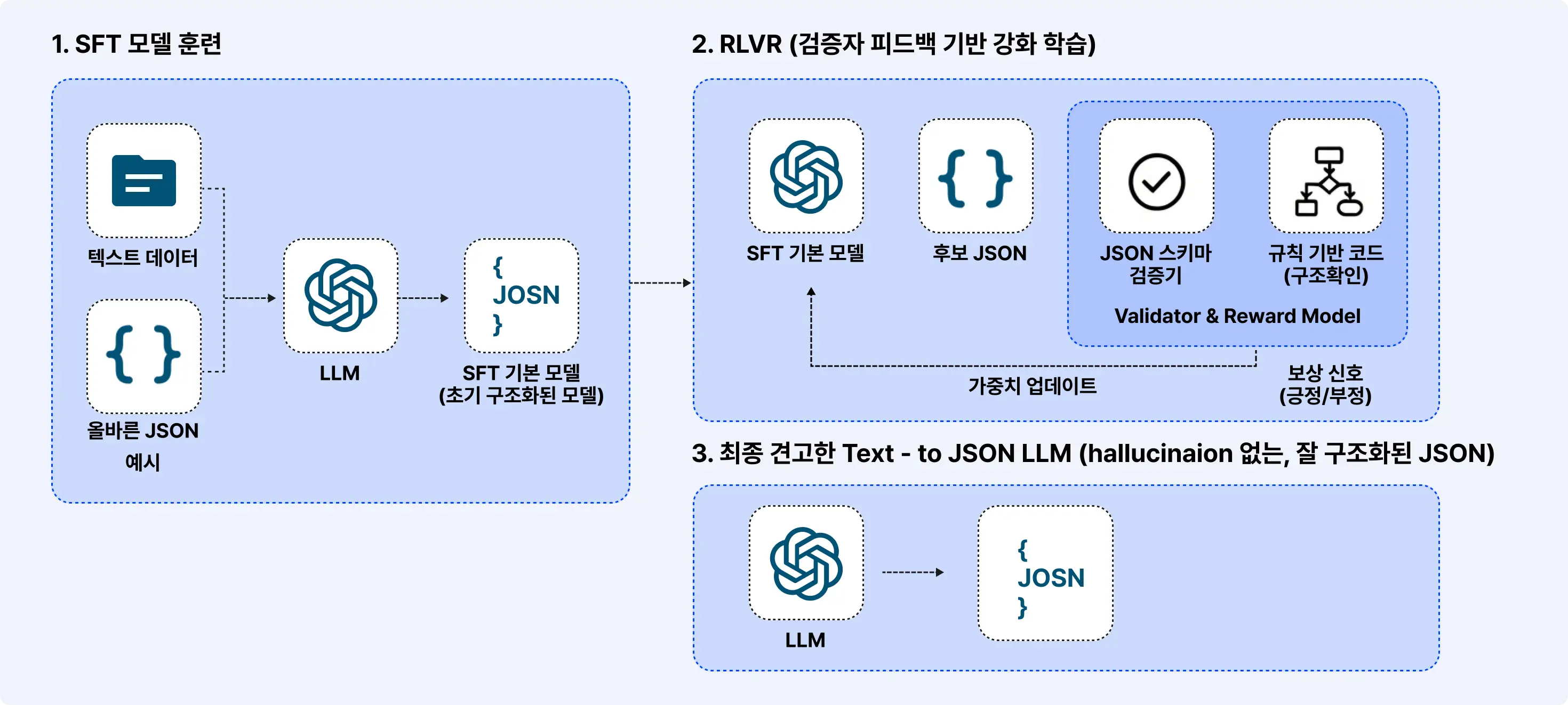 LLM, 파인튜닝, 데이터생성, RAG, 성능 최적화, 딥시크, LLM 활용,  LLM 개발, GPT-4o급, LLM 파이프라인, 성능 개선, Supervised Fine-Tuning, Direct Policy Optimization, Router 모델, Ko-R1, LLM 트렌드