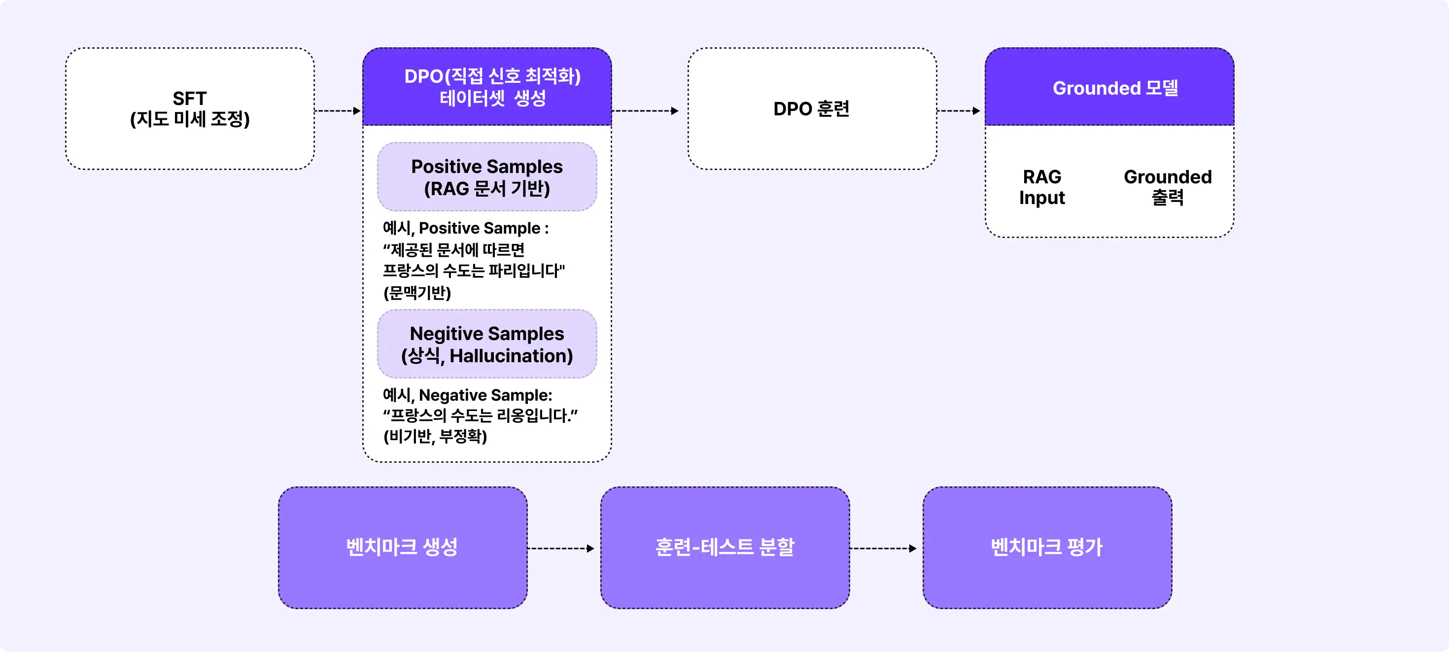 LLM, 파인튜닝, 데이터생성, RAG, 성능 최적화, 딥시크, LLM 활용,  LLM 개발, GPT-4o급, LLM 파이프라인, 성능 개선, Supervised Fine-Tuning, Direct Policy Optimization, Router 모델, Ko-R1, LLM 트렌드