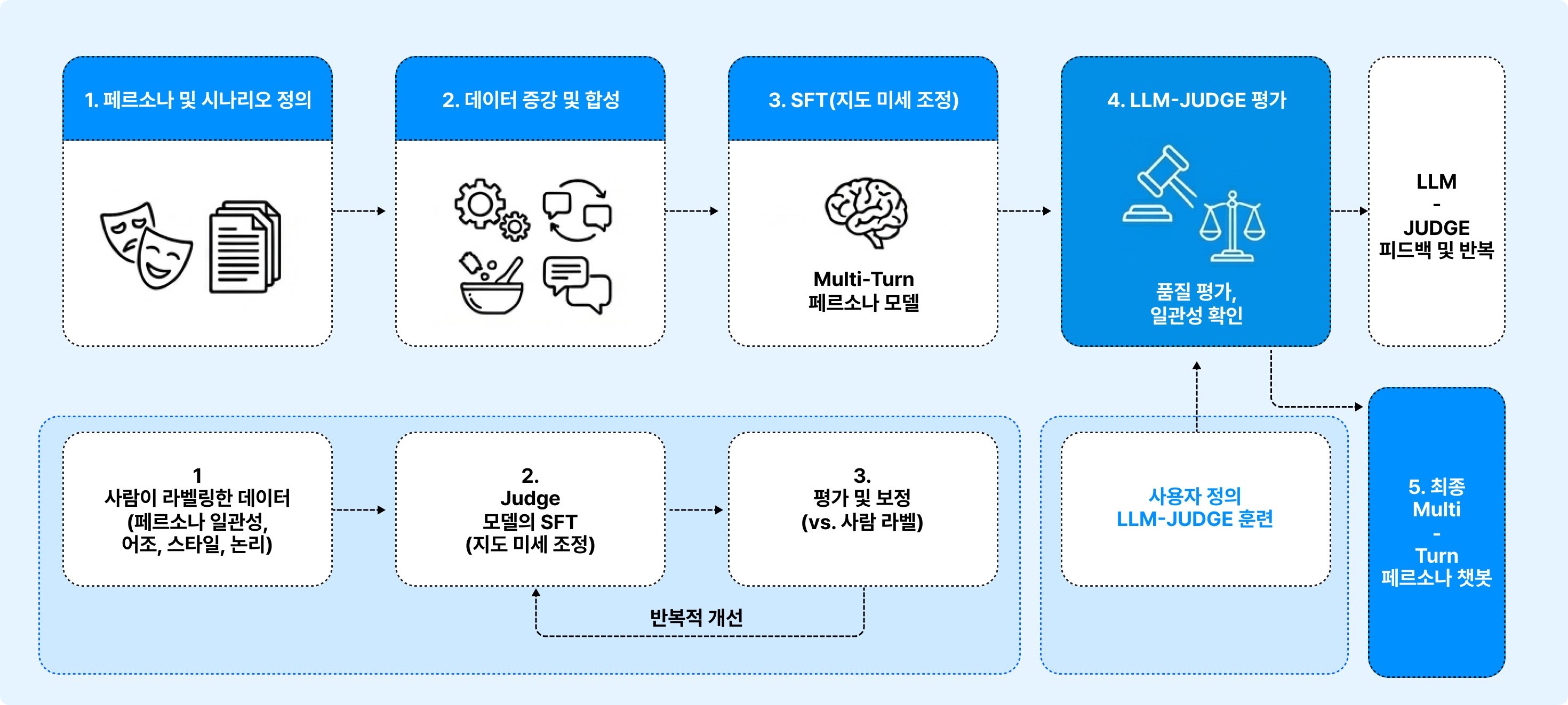 LLM, 파인튜닝, 데이터생성, RAG, 성능 최적화, 딥시크, LLM 활용,  LLM 개발, GPT-4o급, LLM 파이프라인, 성능 개선, Supervised Fine-Tuning, Direct Policy Optimization, Router 모델, Ko-R1, LLM 트렌드