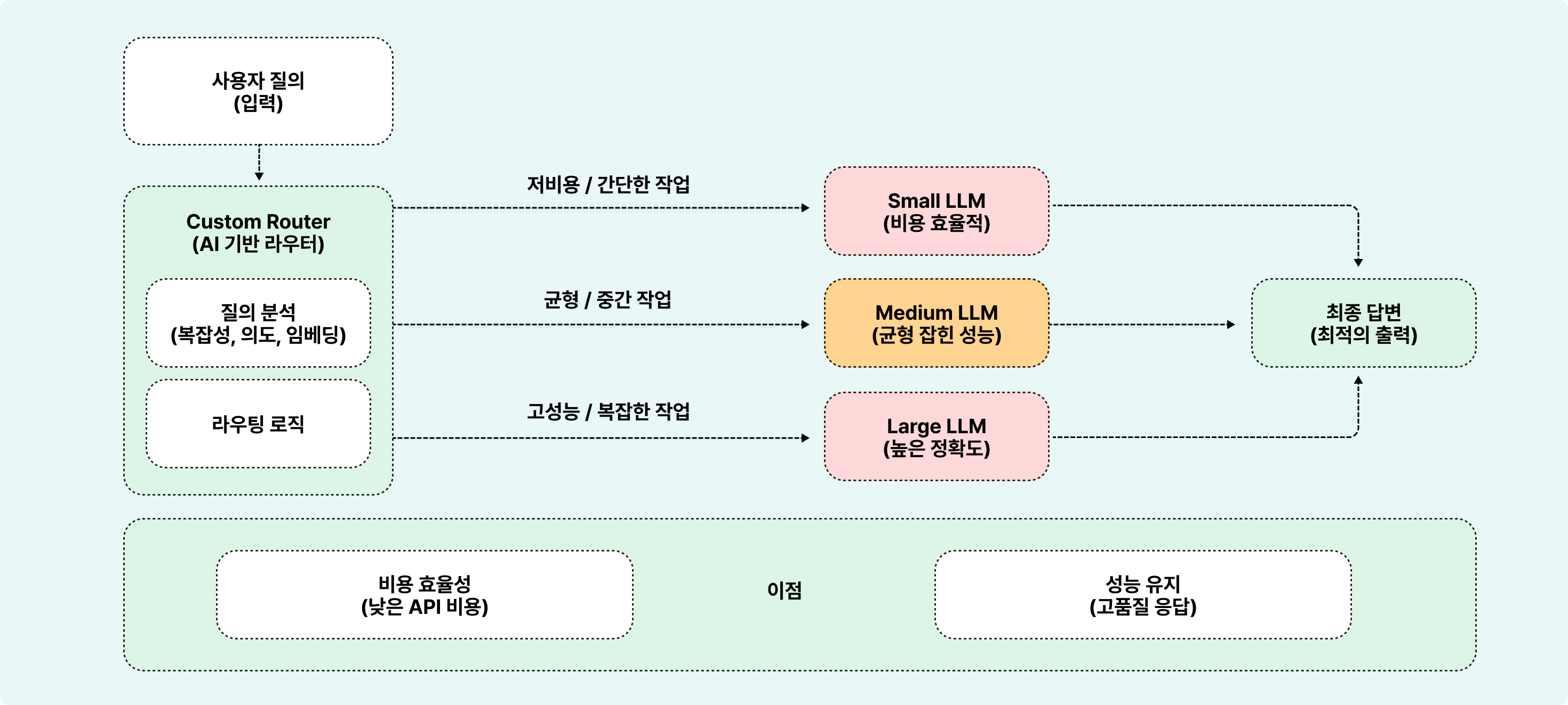 LLM, 파인튜닝, 데이터생성, RAG, 성능 최적화, 딥시크, LLM 활용,  LLM 개발, GPT-4o급, LLM 파이프라인, 성능 개선, Supervised Fine-Tuning, Direct Policy Optimization, Router 모델, Ko-R1, LLM 트렌드