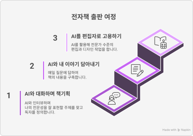 ImageSlideNapkin AI를 활용한 시각 자료 생성