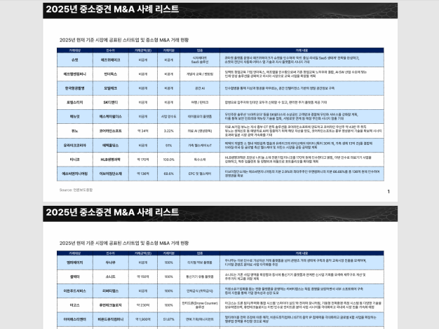 ImageSlide<style> .centerText{   text-align:center; } </style>  <div class="centerText">   <span style="font-size:14px; color:#BEB4B4; font-weight:400;">   최신 M&A 트렌드 총 집합!   </span>    <span style="display:block; height:2px;"></span>    <span style="font-size:20px; color:#fff; font-weight:700;">    2025년 중소중견 M&A 사례 리스트   </span> </div>
