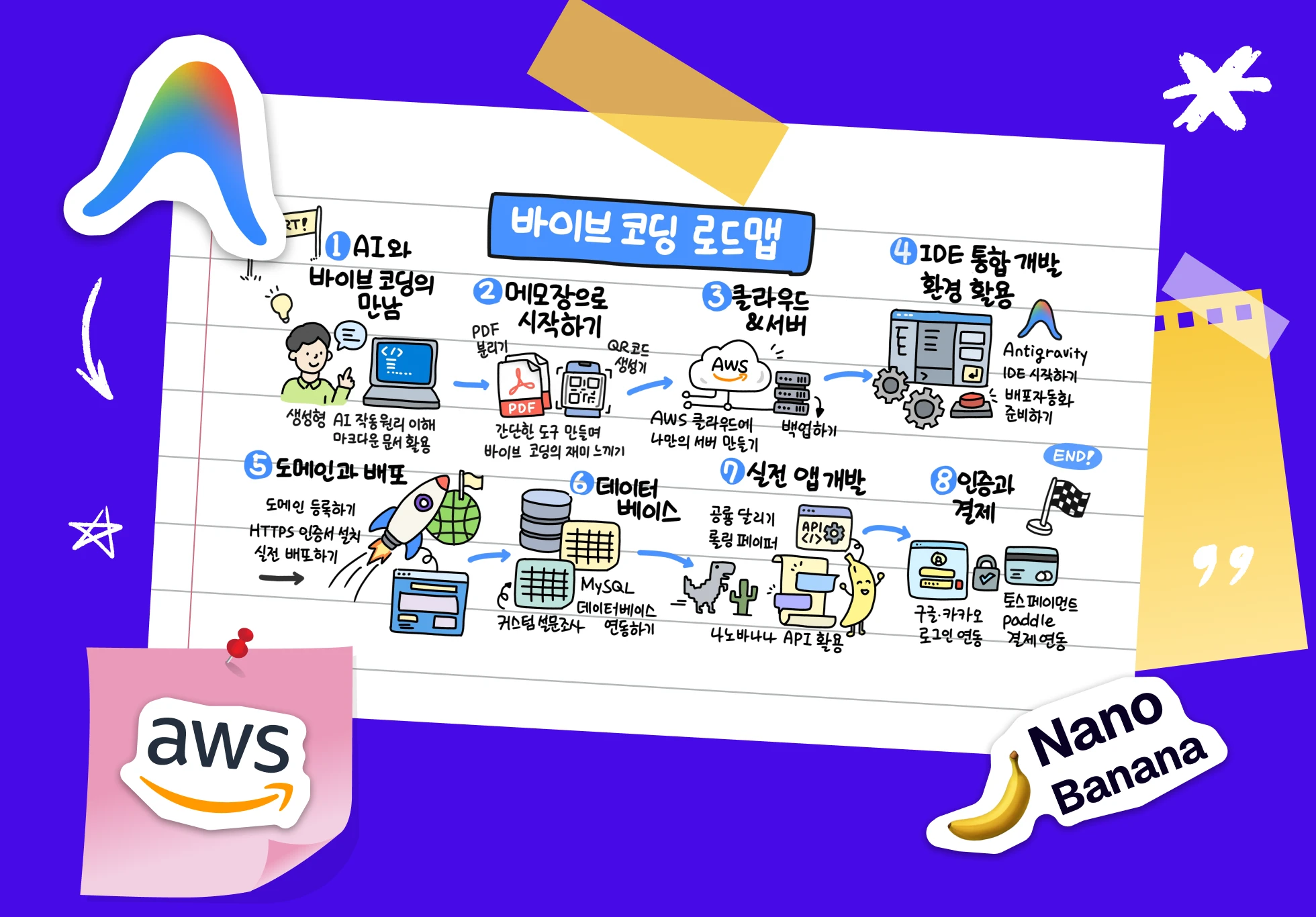 바이브코딩, 바이브 코딩, Antigravity, 안티그라비티, 반중력, 안티그래비티, 안티그레비티, 나노바나나, 클로드코드, 커서ai, 커서, cursor