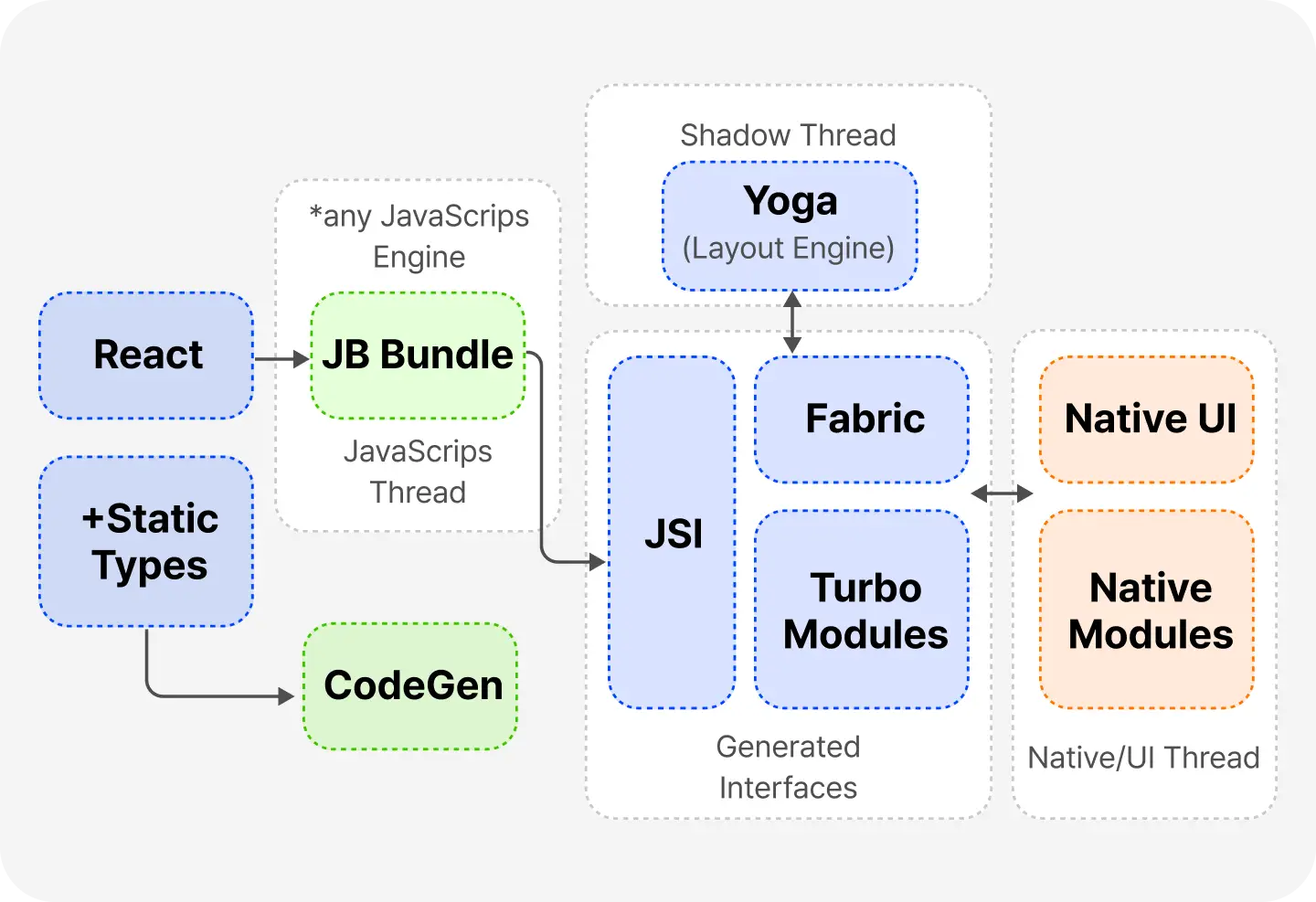 ImageSlide<b>Codegen 기반 작업 흐름</b>