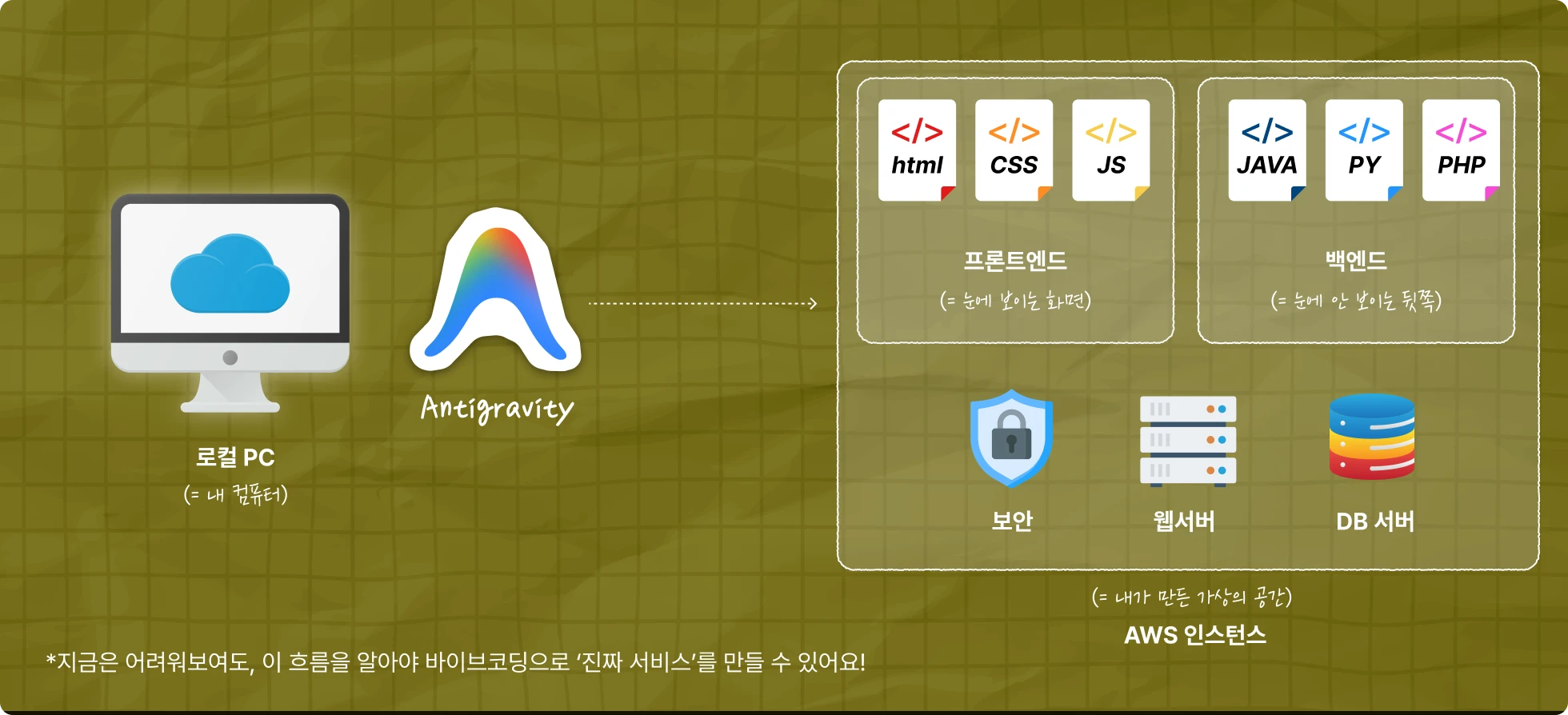 바이브코딩, 바이브 코딩, Antigravity, 안티그라비티, 반중력, 안티그래비티, 안티그레비티, 나노바나나, 클로드코드, 커서ai, 커서, cursor