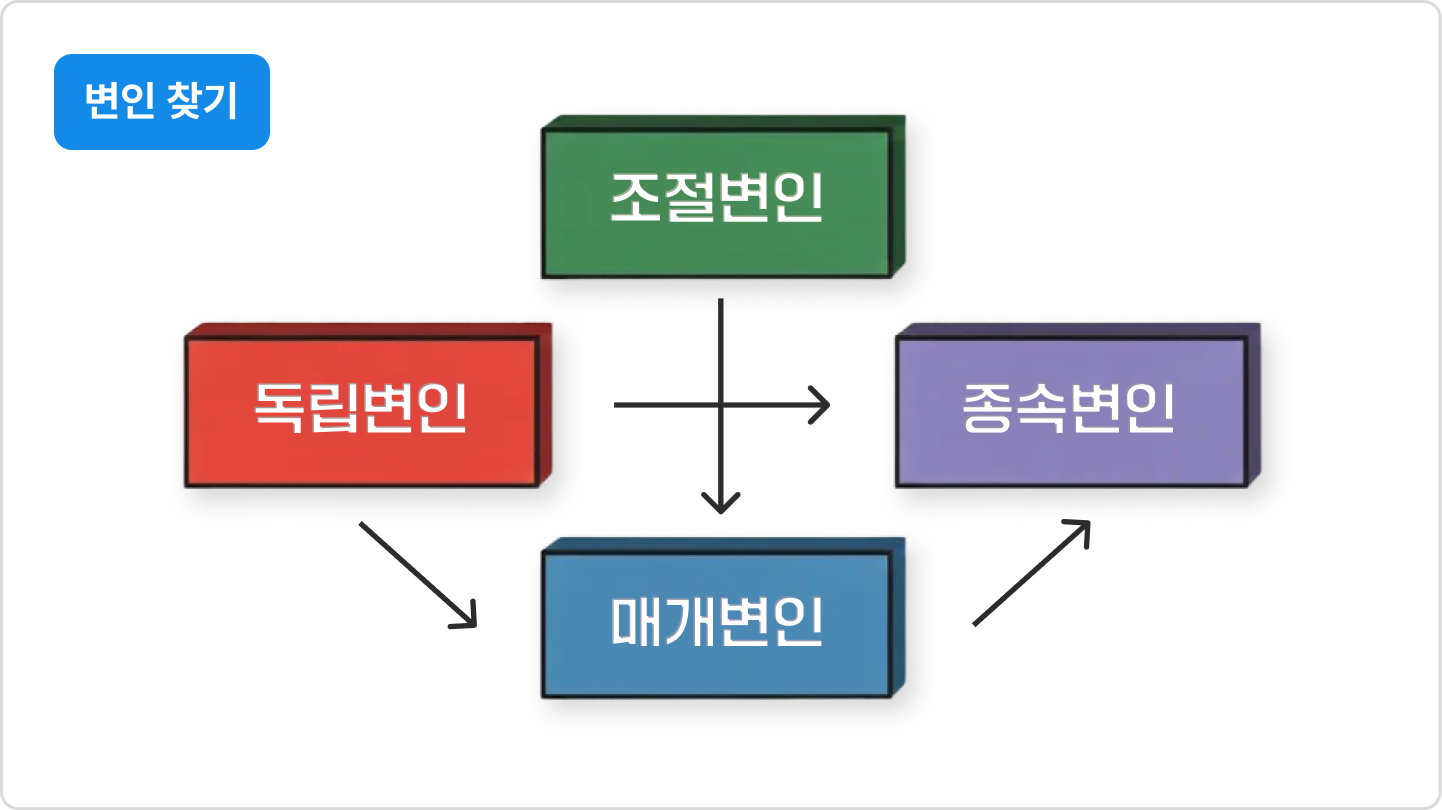 ImageSlide<b>논문 제목만 보고 변인(X/Y/M/Z) 찾기</b>