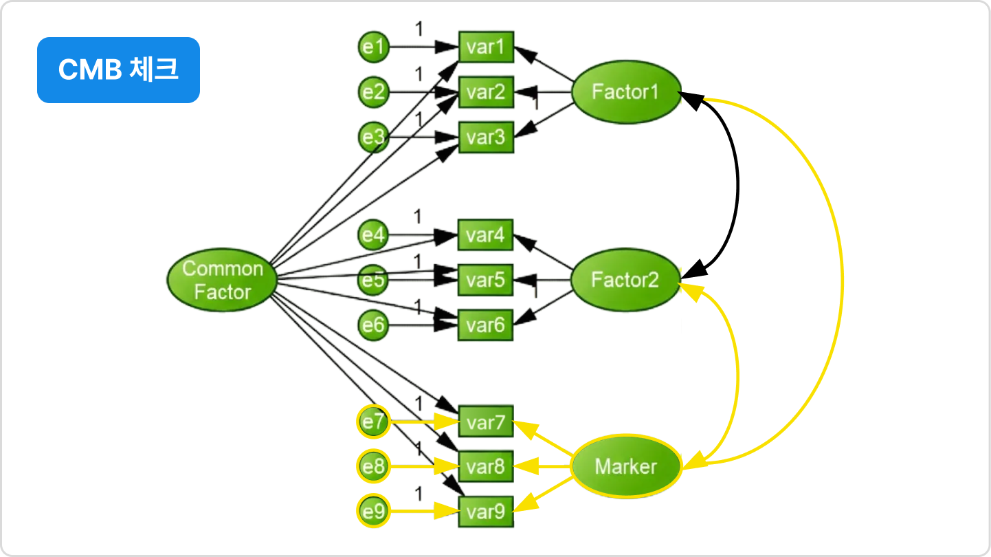 ImageSlide<b>CMB(common method bias) 체크하기</b>
