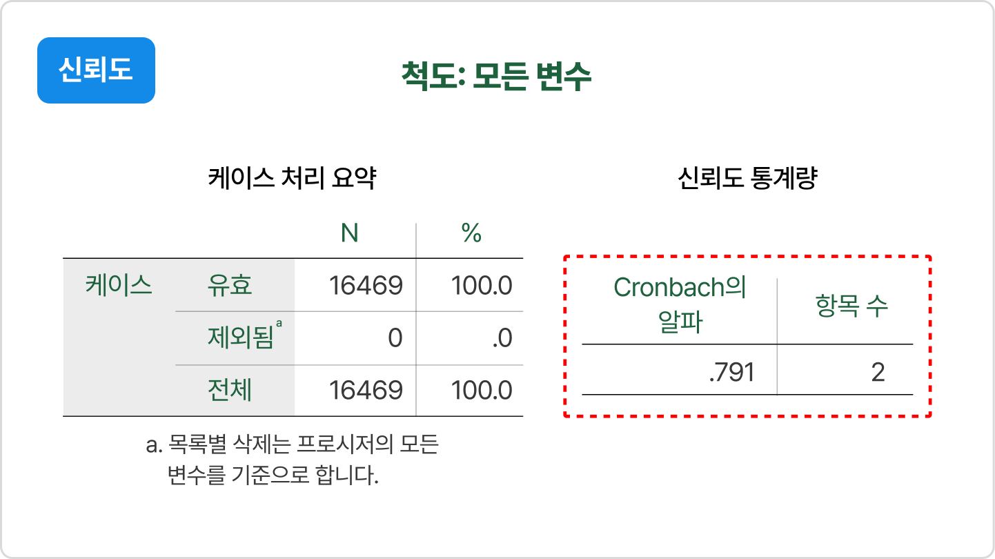 ImageSlide<b>신뢰도 분석 절차 및 Cronbach α 해석</b>