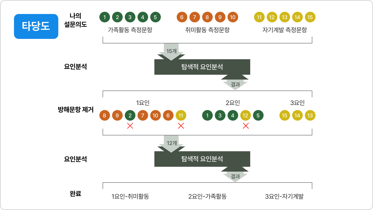 ImageSlide<b>탐색적 요인분석(EFA) 절차</b>