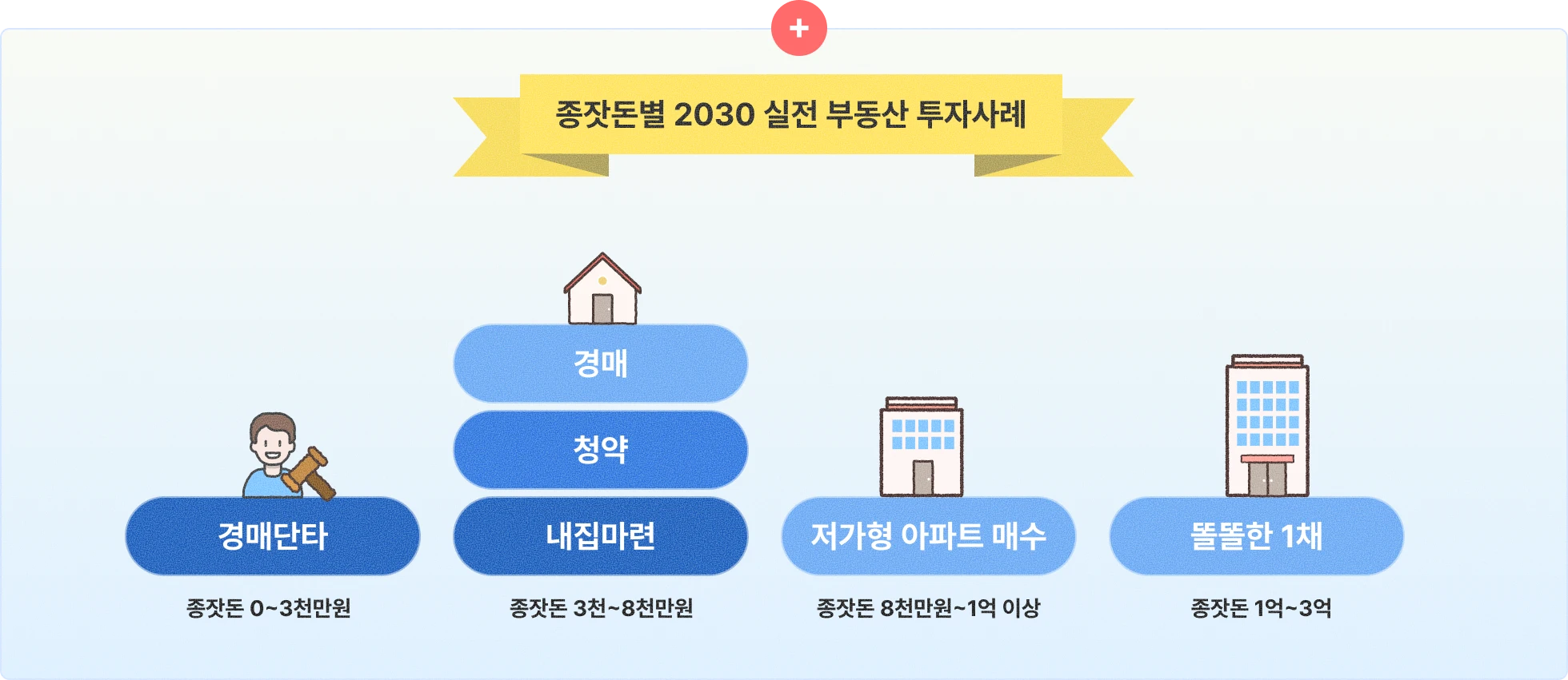 2030,갈아타기,갭투자,경매,내집마련,다주택,로드맵,매매,부동산,부동산투자,부린이,사회초년생,생애최초,신혼부부,실전,재테크,전세,직장인,청약,투자