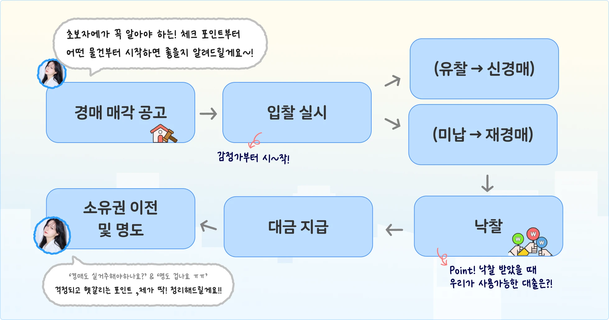 2030,갈아타기,갭투자,경매,내집마련,다주택,로드맵,매매,부동산,부동산투자,부린이,사회초년생,생애최초,신혼부부,실전,재테크,전세,직장인,청약,투자