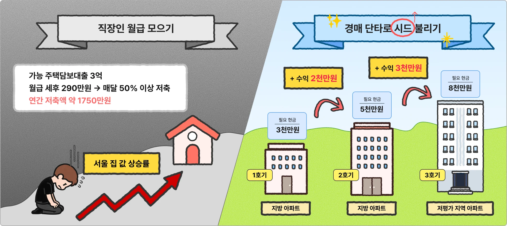 2030,갈아타기,갭투자,경매,내집마련,다주택,로드맵,매매,부동산,부동산투자,부린이,사회초년생,생애최초,신혼부부,실전,재테크,전세,직장인,청약,투자