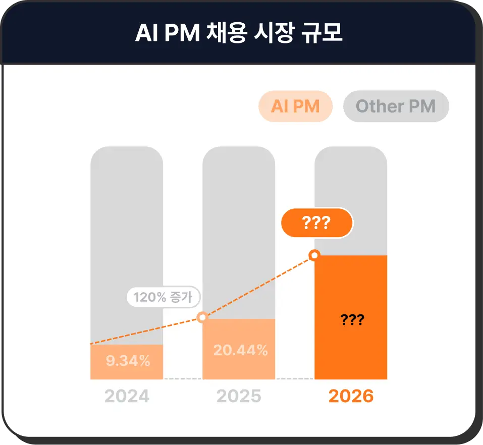ImageSlideAI PM 채용 공고 1년간<br><span style = "font-size:32px; "><b>120% 증가</span></b>