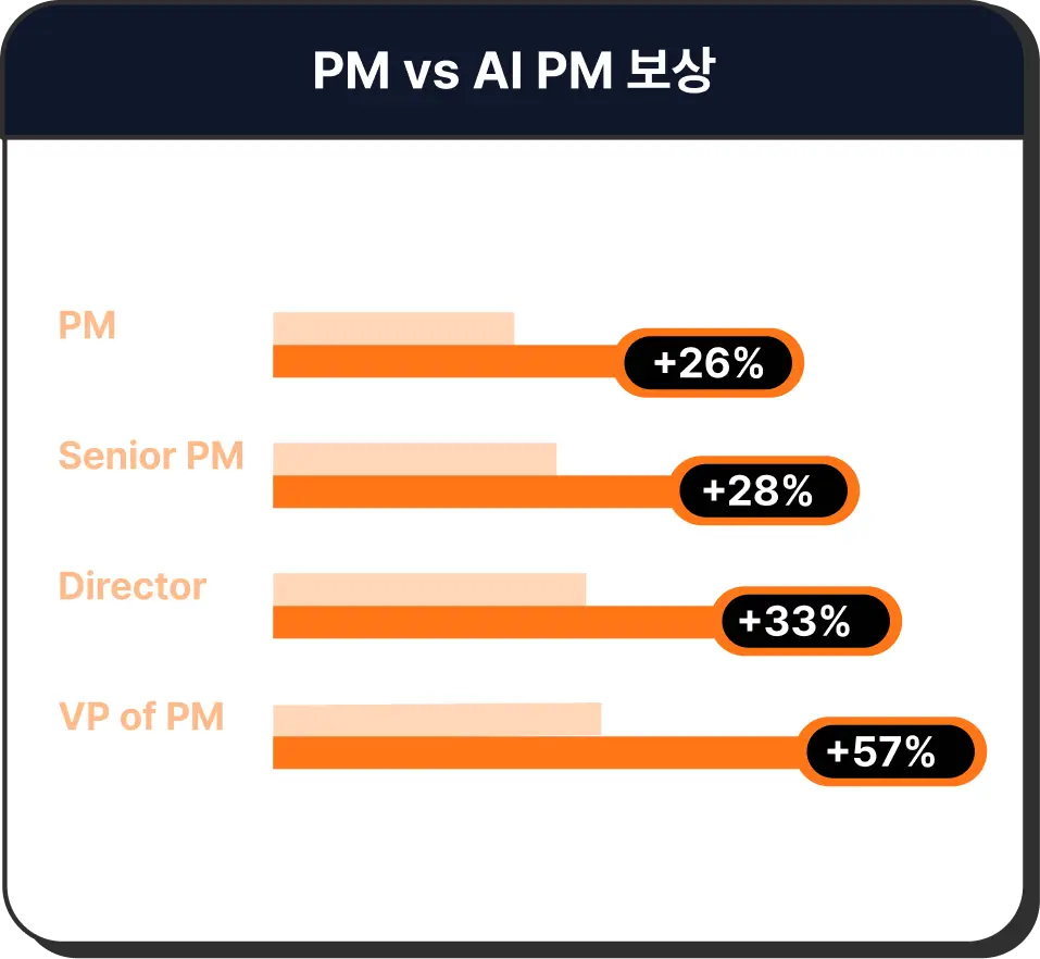ImageSlide일반 PM 직군 대비<br><span style = "font-size:32px; "><b>평균 40% 높은 연봉</span></b>