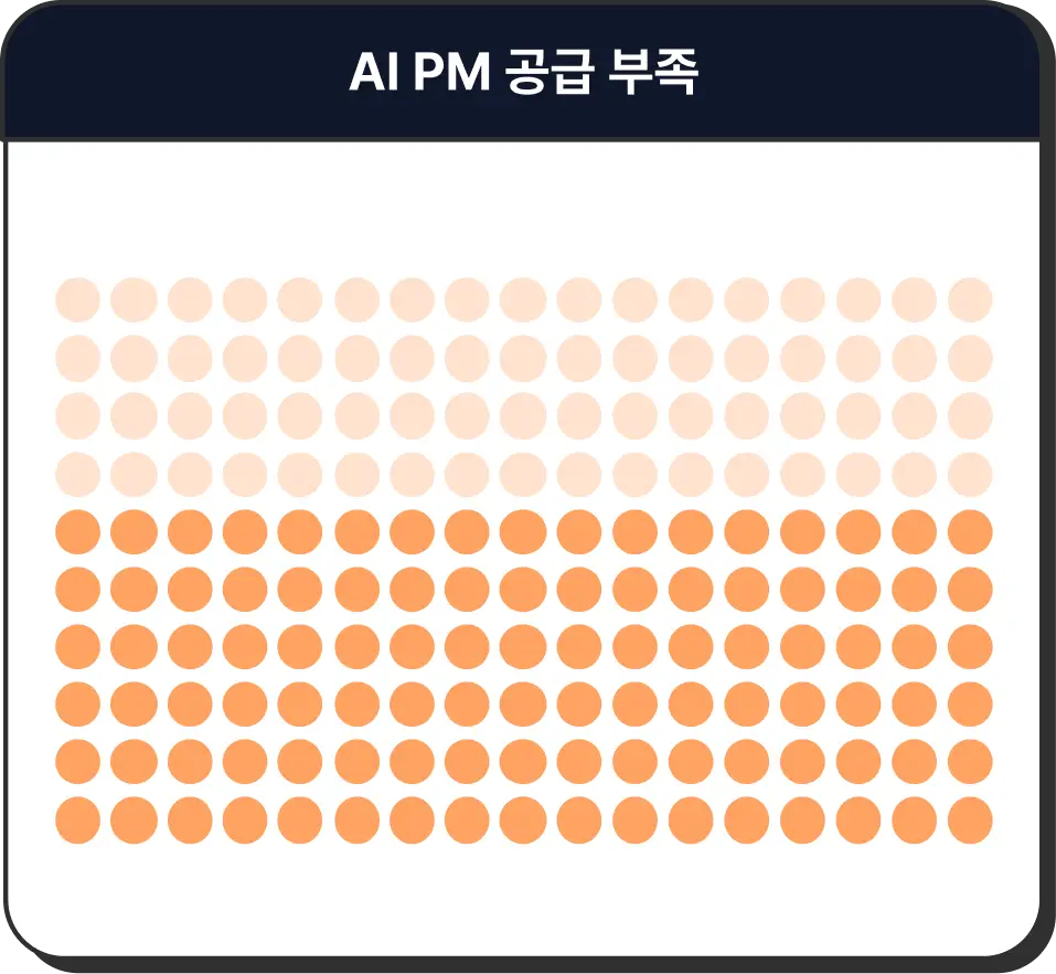 ImageSlideAI 제품을 리드할 수 있는 인력<br><span style = "font-size:32px; "><b>10명중 4명 미만</span></b>