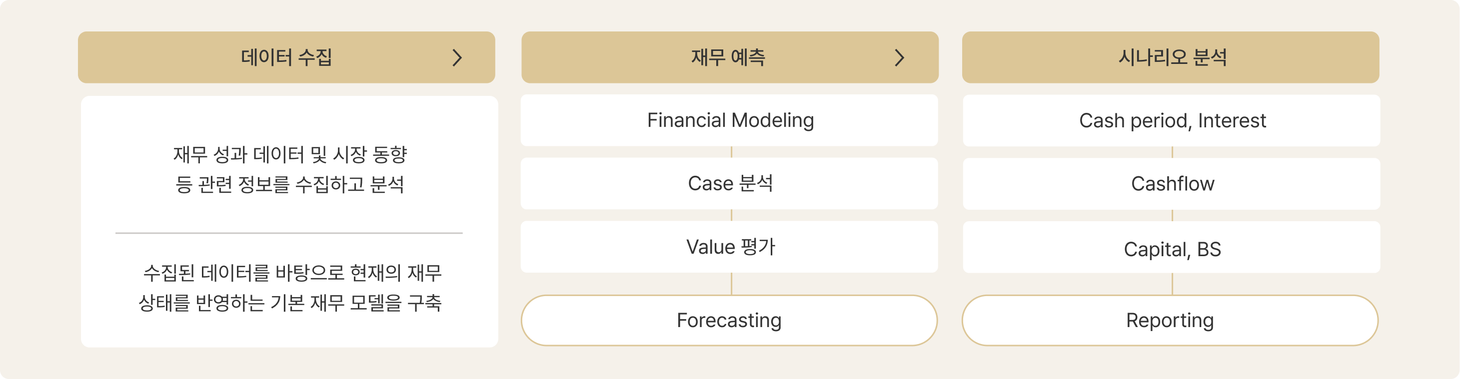 재무 Forecasting