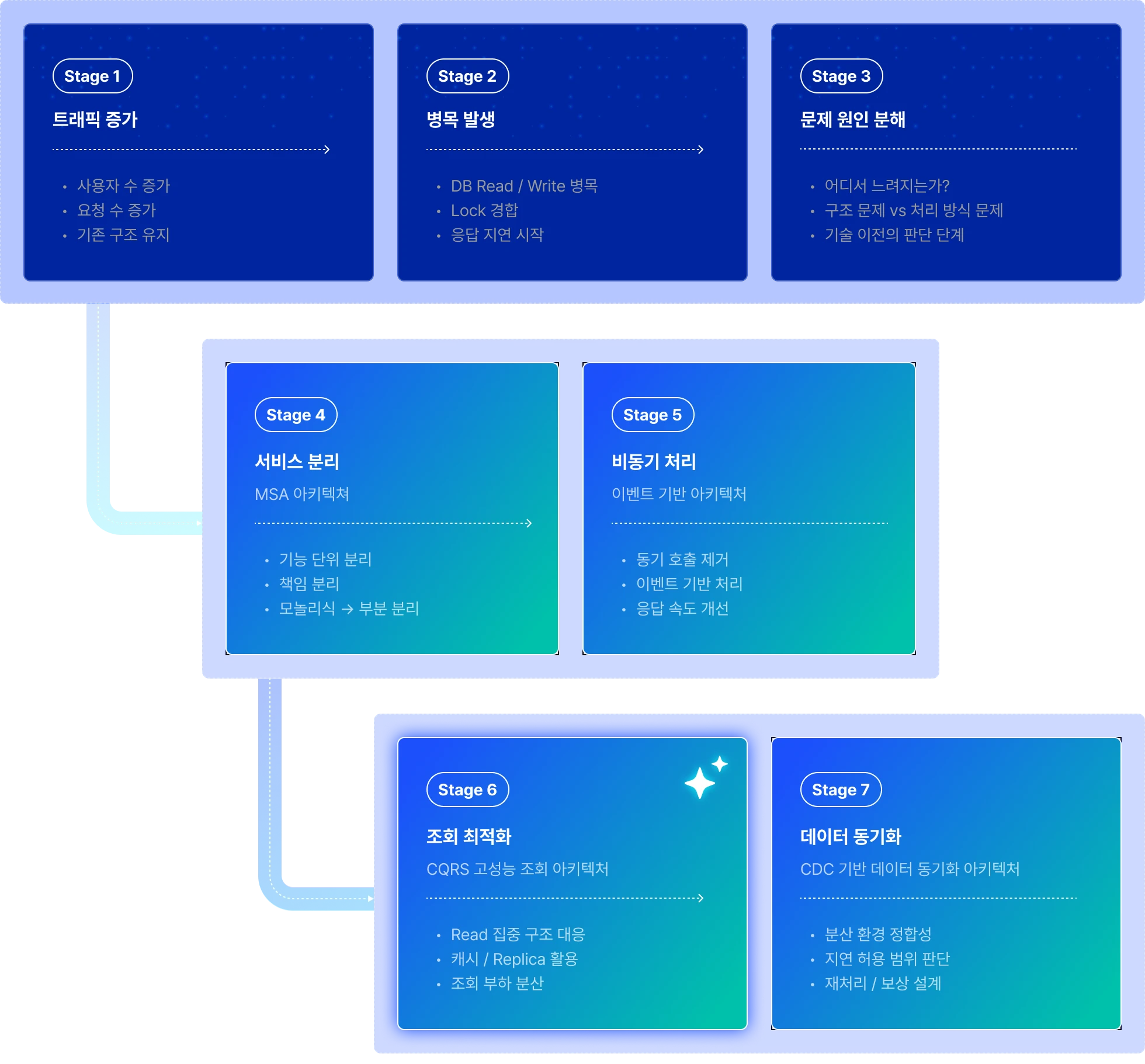 대용량 트래픽, 백엔드 아키텍처, 아키텍처, MSA, EDA, CDC, CQRS, 아티텍처 설계, radis, kafka, 병목 현상, java, spring boot, spring data jpa, gradle, swagger, inteliij, docker, consul, mysql, sql, debezium, locust python, python, 락 결합, 메세지 지연, 읽기 병목, reliability, 데이터 모델링, 데이터 베이스, 파티셔닝