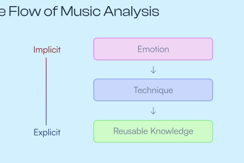 <p><strong>Music Planning for Game Worlds</strong></p>