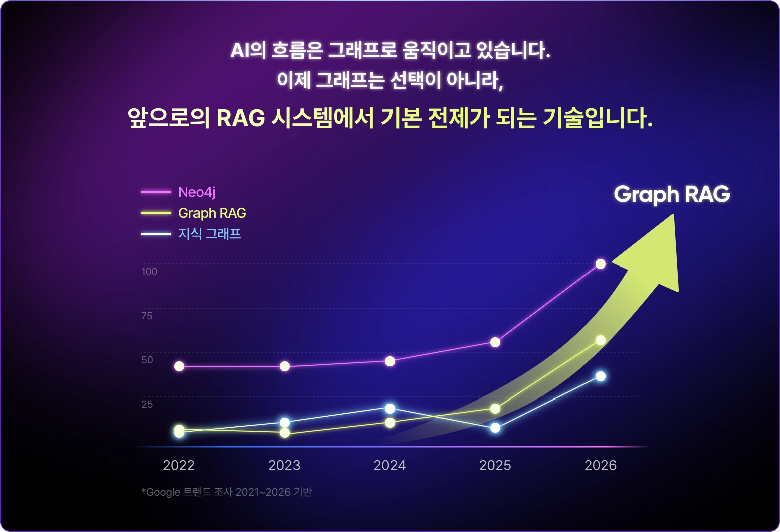 	AI,그래프,RAG,Agent,GraphDB,지식그래프,GraphRAG,Vector RAG,LLM,Graph,그래프 모델링,Graph Database,Knowledge Graph,온톨로지,Neo4j