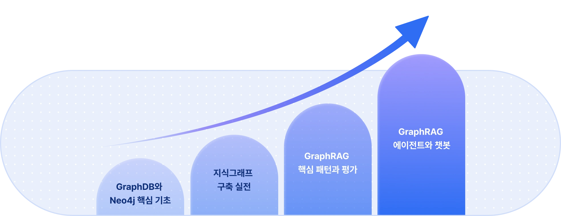 	AI,그래프,RAG,Agent,GraphDB,지식그래프,GraphRAG,Vector RAG,LLM,Graph,그래프 모델링,Graph Database,Knowledge Graph,온톨로지,Neo4j