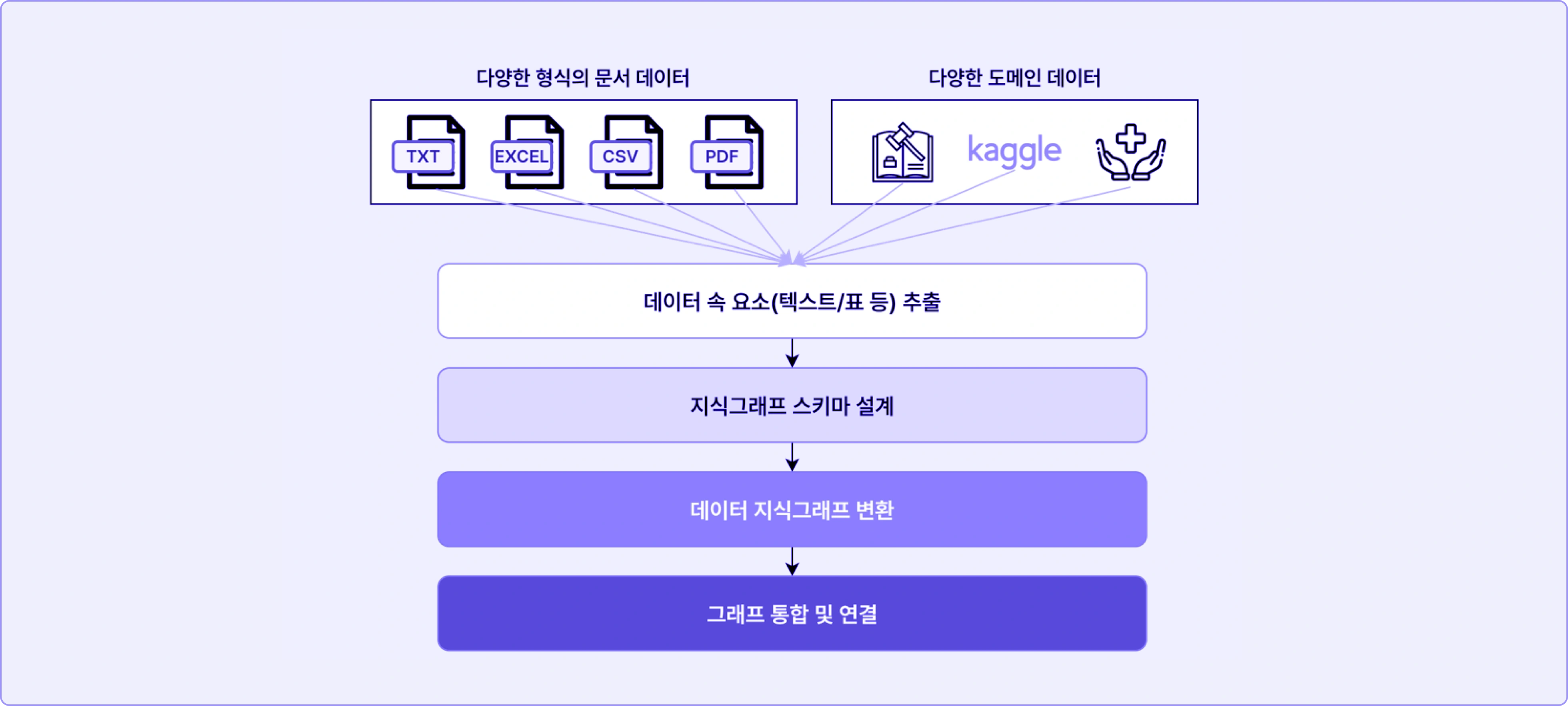 	AI,그래프,RAG,Agent,GraphDB,지식그래프,GraphRAG,Vector RAG,LLM,Graph,그래프 모델링,Graph Database,Knowledge Graph,온톨로지,Neo4j