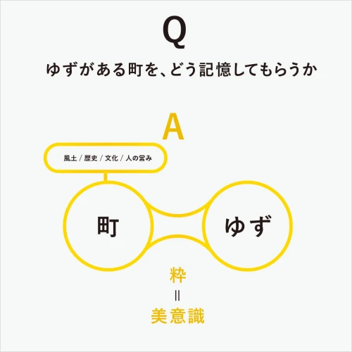 <p>なぜ作るのかを言語化できる力</p>