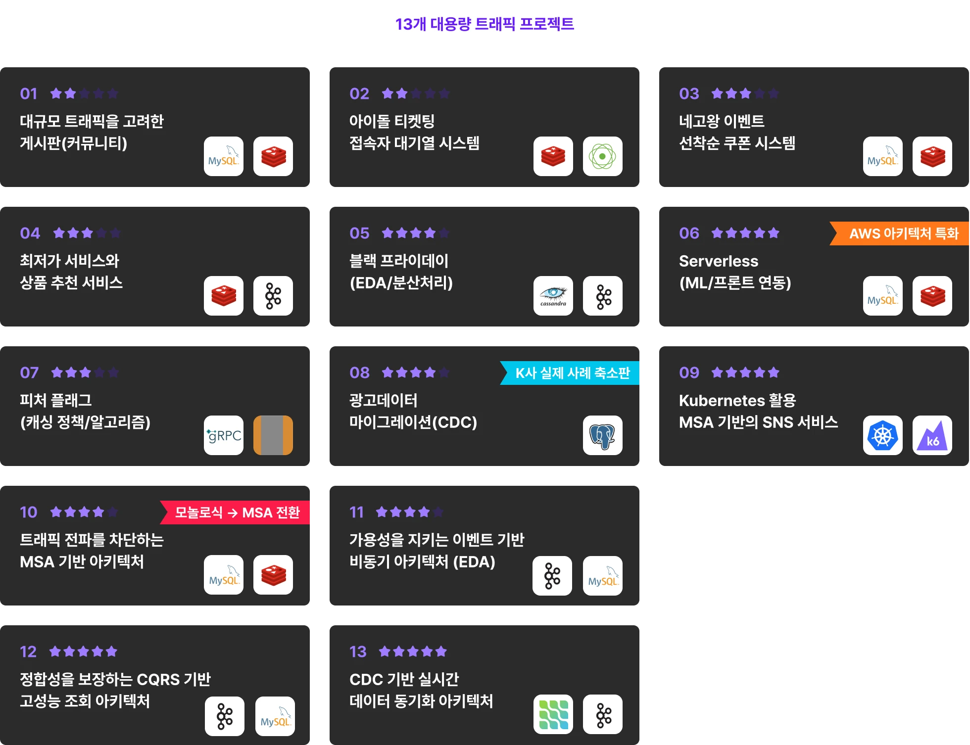 대용량 트래픽, 백엔드 아키텍처, 아키텍처, MSA, EDA, CDC, CQRS, 아티텍처 설계, radis, kafka, 병목 현상, java, spring boot, spring data jpa, gradle, swagger, inteliij, docker, consul, mysql, sql, debezium, locust python, python, 락 결합, 메세지 지연, 읽기 병목, reliability, 데이터 모델링, 데이터 베이스, 파티셔닝