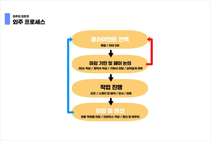 일러스트레이터, F.K 강의예제