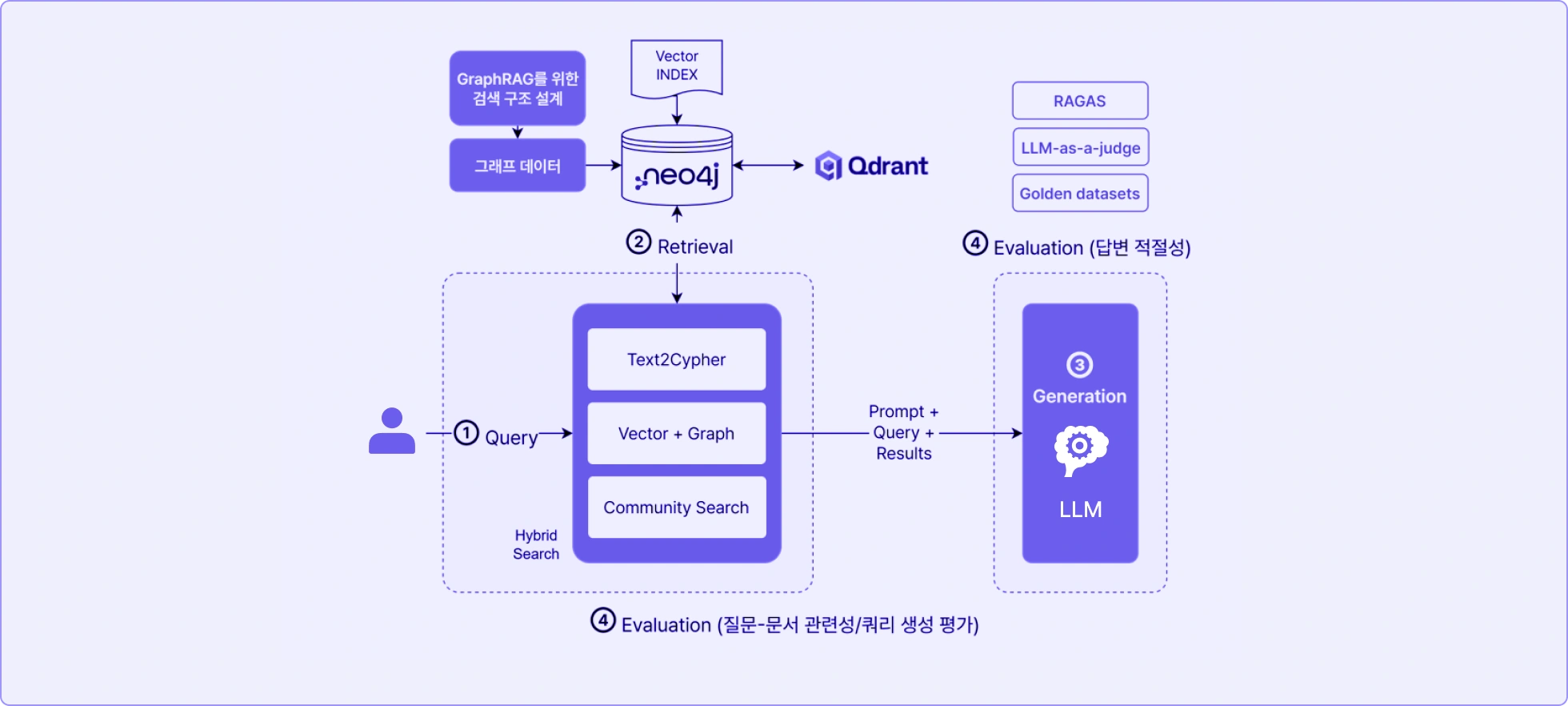 	AI,그래프,RAG,Agent,GraphDB,지식그래프,GraphRAG,Vector RAG,LLM,Graph,그래프 모델링,Graph Database,Knowledge Graph,온톨로지,Neo4j