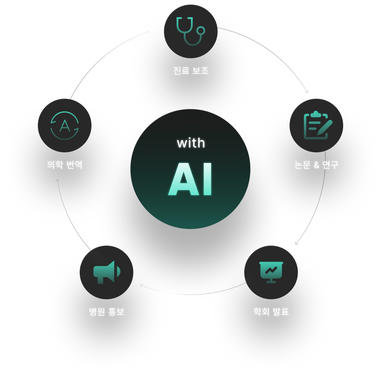 AI,Chatgpt,Claude,Gamma,gemini,Notion,Perplexity,논문,번역,의료,의료 AI,의사,의사 AI,전문의,진료,학회