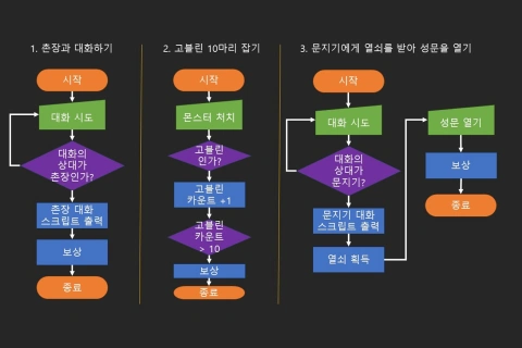 게임 기획자, 마이즈 강의예제