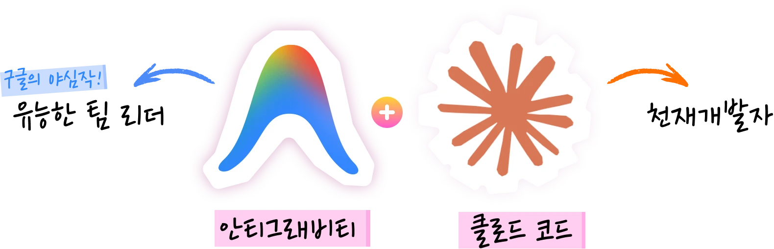 안티그래비티, 클로드 코드 AI 자동화 시스템 조합