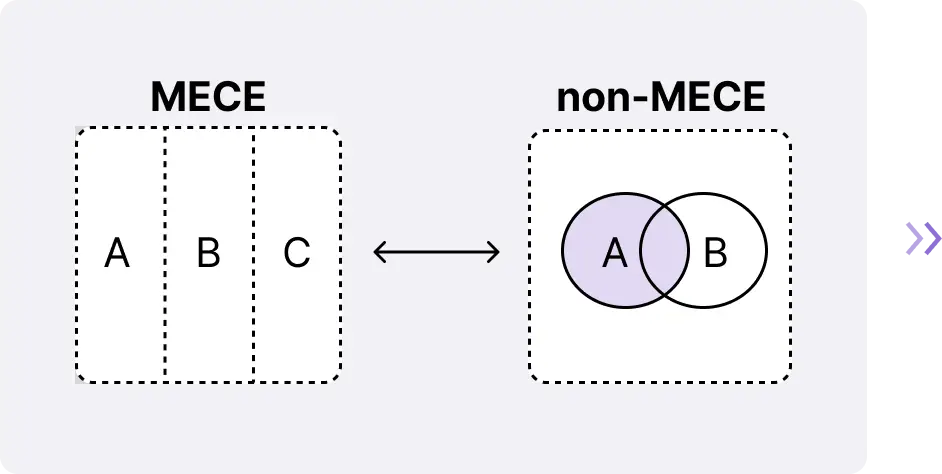 ImageSlide<b>핵심 질문 구조화(MECE)</b>