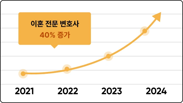ImageSlide사회적 수요가 늘면서 이혼 전문 변호사가 40% 증가하고, 대형 로펌들은 가사 전문팀을 신설하고 있습니다.