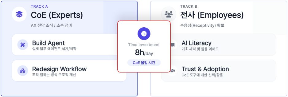AI기업교육 이중트랙설계