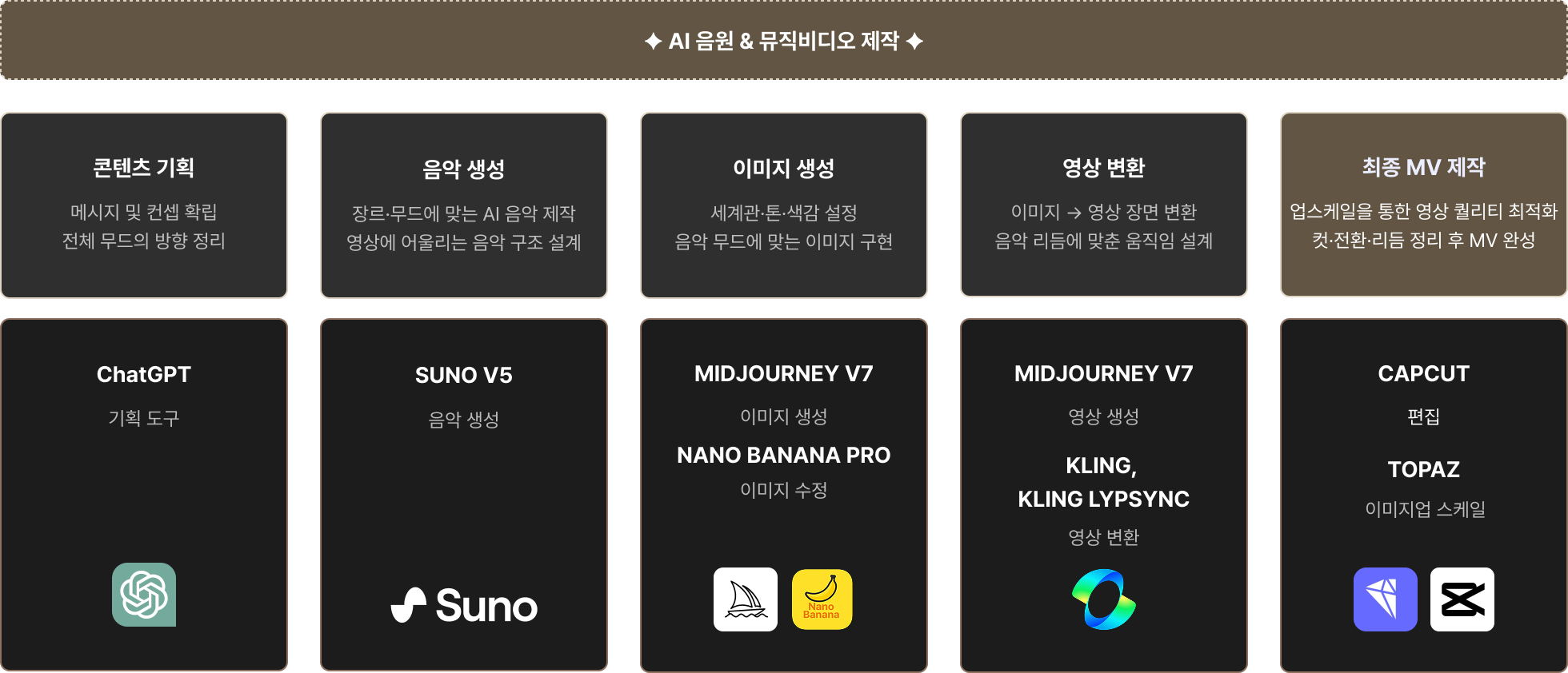	AI,AI 뮤비,AI 영상,AI 음악,AI툴,SUNO,나노바나나,뮤비,생성AI,영상,음악,ChatGPT,챗지피티,미드저니,KLING AI,Topaz,Nanobanana,캡컷,Higgsfiled 플랫폼