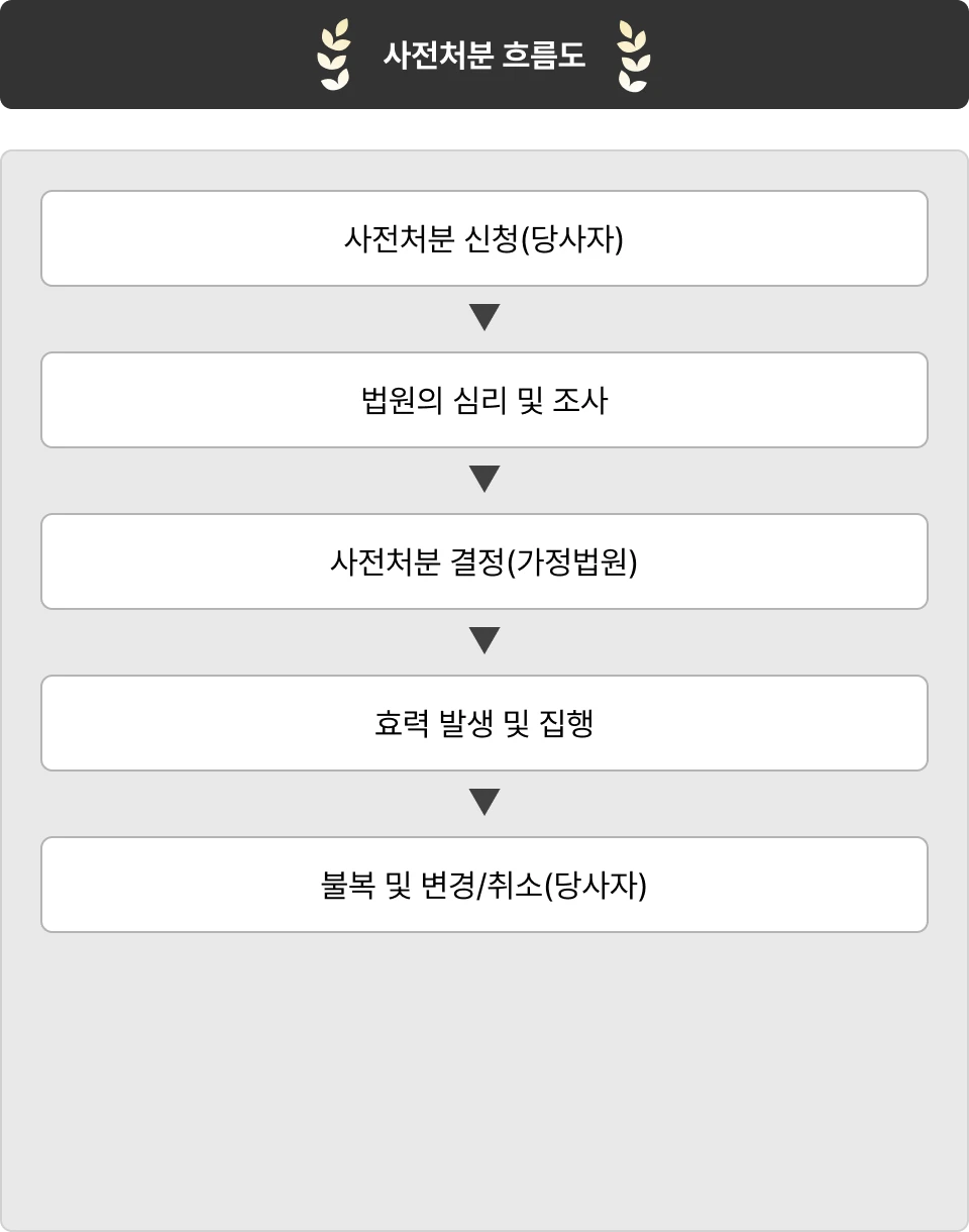 ImageSlide사전처분 신청부터 법원의 결정 및 집행까지, 소송의 흐름을 유리하게 이끄는 단계별 핵심 프로세스를 체계적으로 배웁니다.
